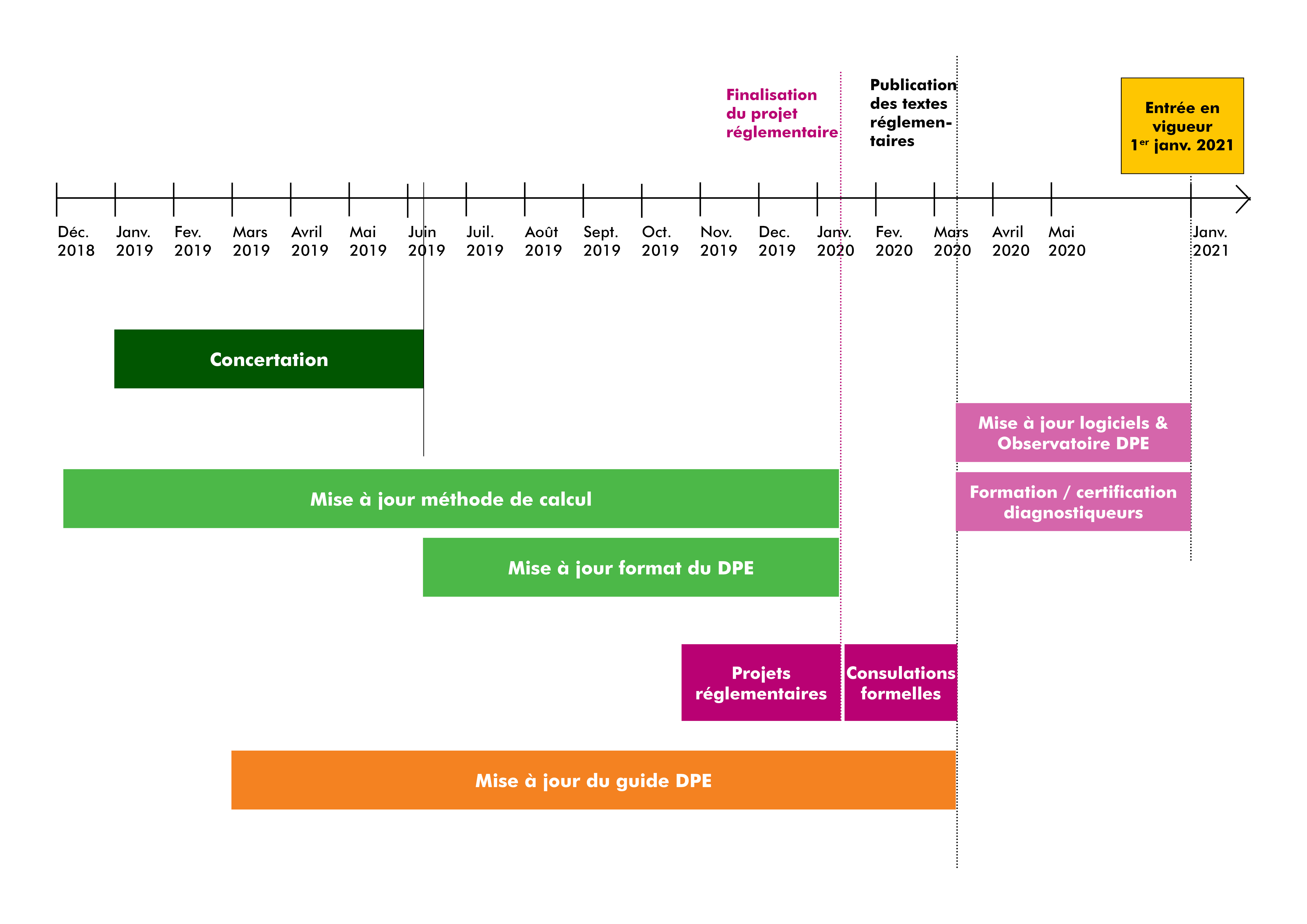 Calendrier DPE